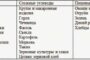 Сложные углеводы: список продуктов в удобной таблице